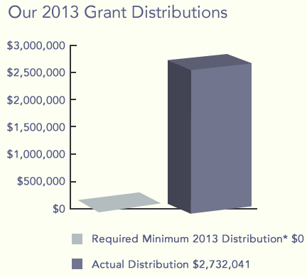 2013 Grant Distributions