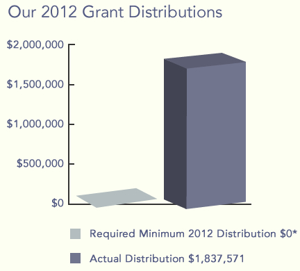 2012 Grant Distributions